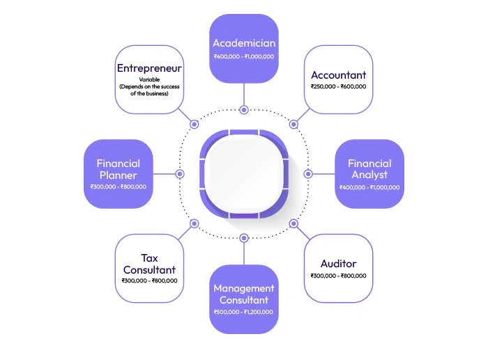 career-and-study-options-after-mcom