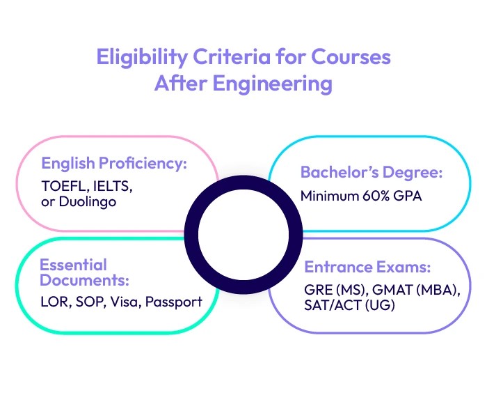Eligibility Criteria for Courses After Engineering
