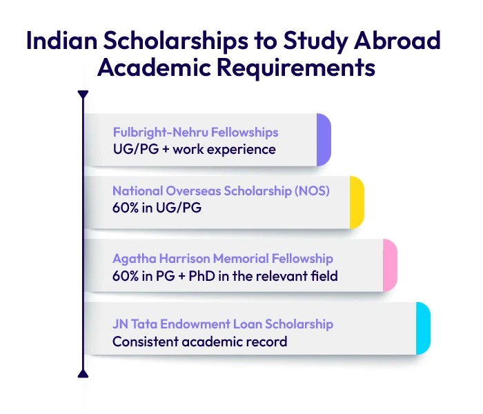 Indian Scholarships to Study Abroad – Academic Requirements