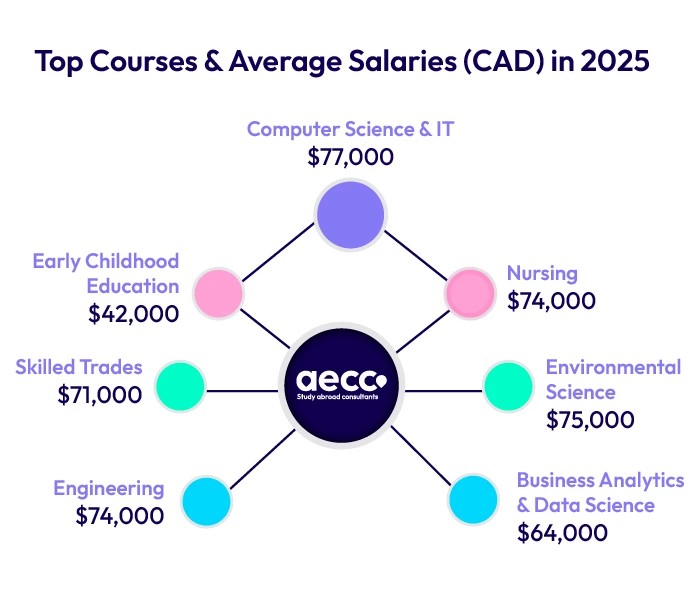 Top Courses & Average Salaries (CAD) in 2025