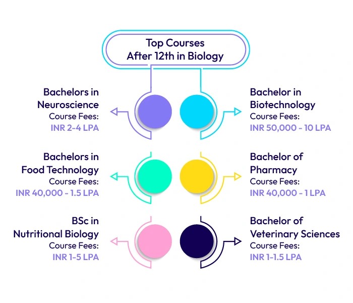 Top Courses after 12th in Biology